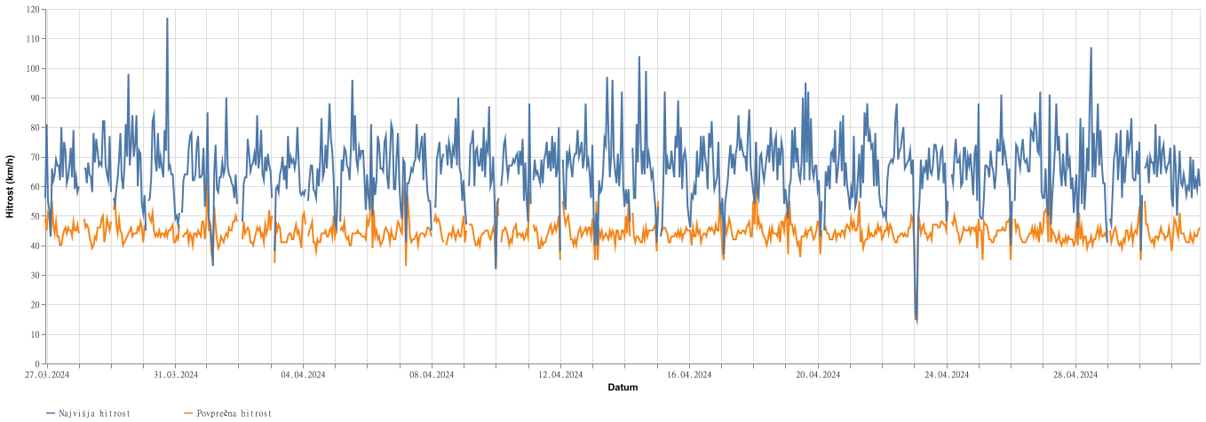 hitrosti 27.3. - 1.5.